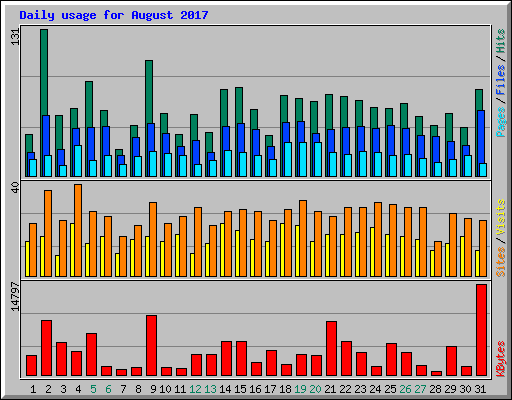 Daily usage for August 2017