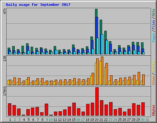 Daily usage for September 2017