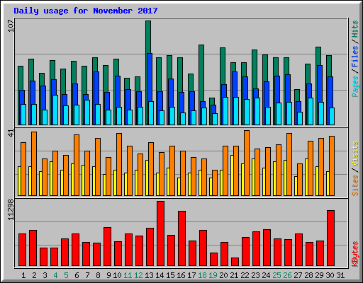 Daily usage for November 2017