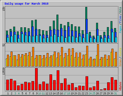Daily usage for March 2018