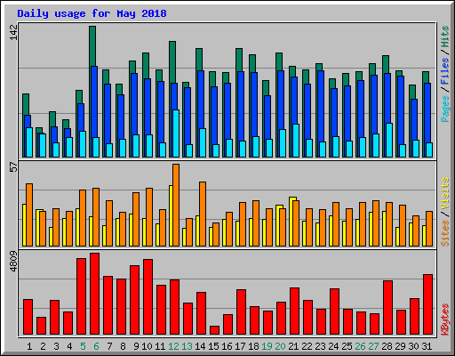 Daily usage for May 2018