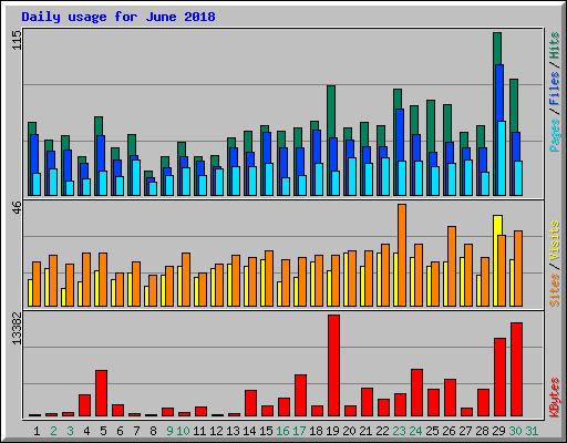 Daily usage for June 2018