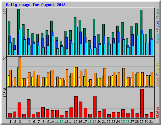 Daily usage for August 2018