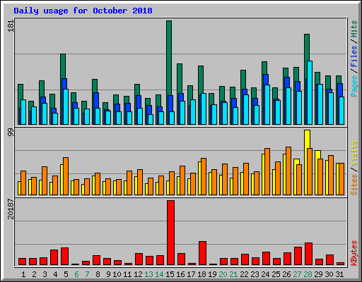 Daily usage for October 2018