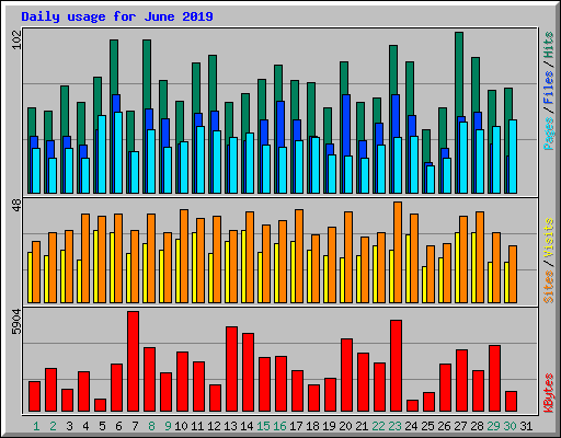 Daily usage for June 2019