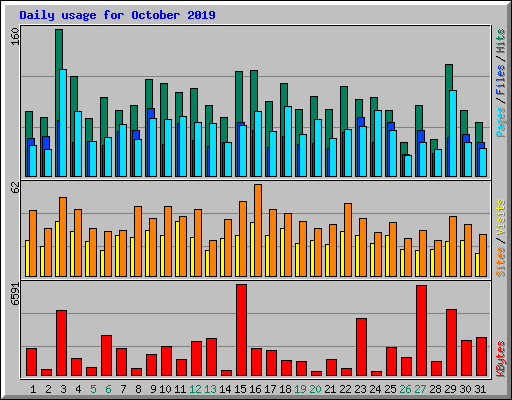 Daily usage for October 2019