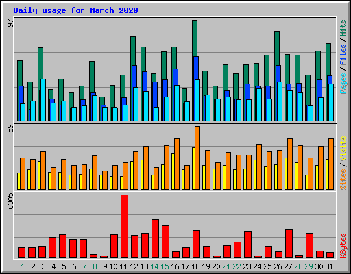 Daily usage for March 2020
