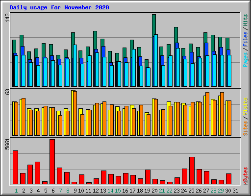 Daily usage for November 2020