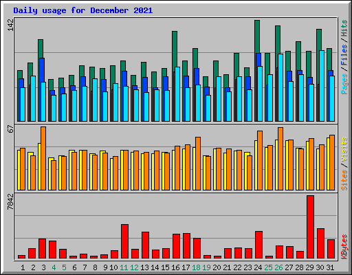 Daily usage for December 2021
