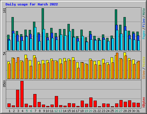 Daily usage for March 2022