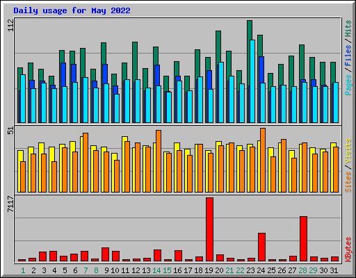 Daily usage for May 2022