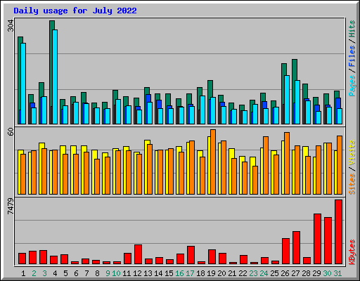Daily usage for July 2022