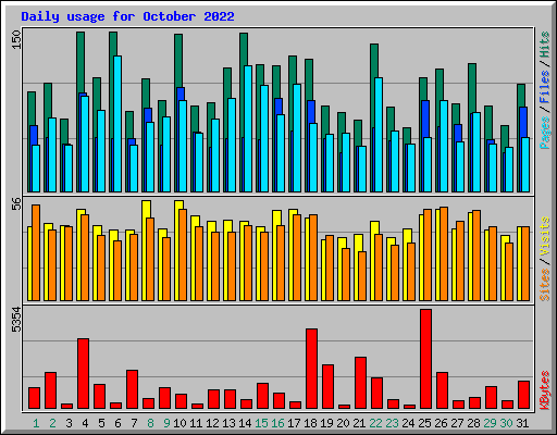 Daily usage for October 2022