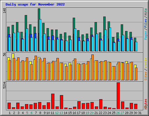 Daily usage for November 2022