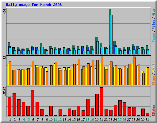 Daily usage for March 2023