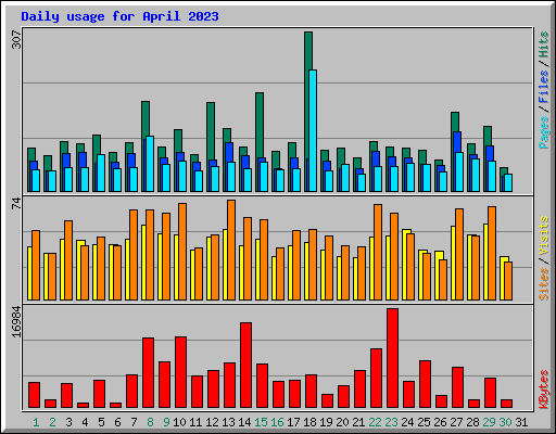 Daily usage for April 2023