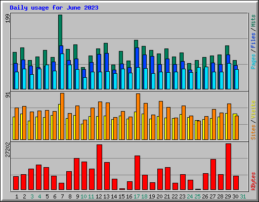 Daily usage for June 2023