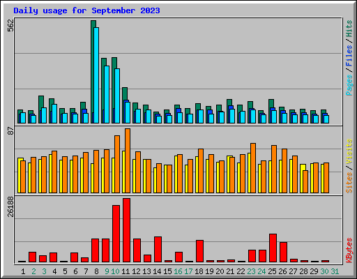 Daily usage for September 2023