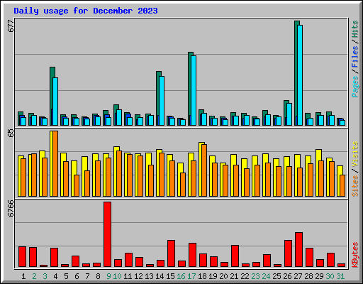 Daily usage for December 2023