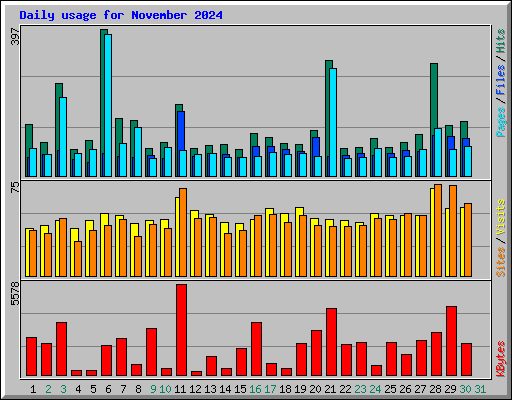 Daily usage for November 2024