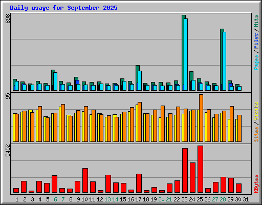 Daily usage for September 2025