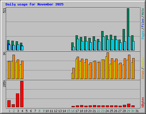 Daily usage for November 2025