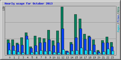 Hourly usage for October 2013