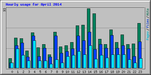 Hourly usage for April 2014