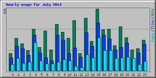 Hourly usage for July 2014