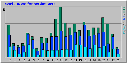 Hourly usage for October 2014