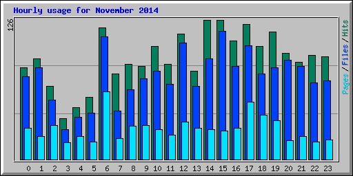 Hourly usage for November 2014