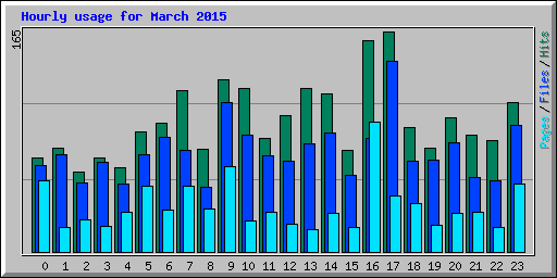 Hourly usage for March 2015