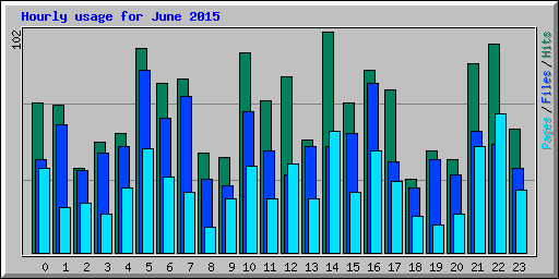 Hourly usage for June 2015