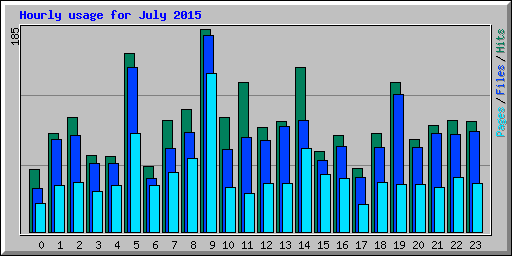 Hourly usage for July 2015