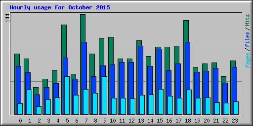 Hourly usage for October 2015
