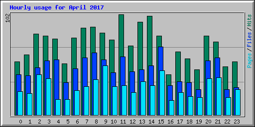 Hourly usage for April 2017