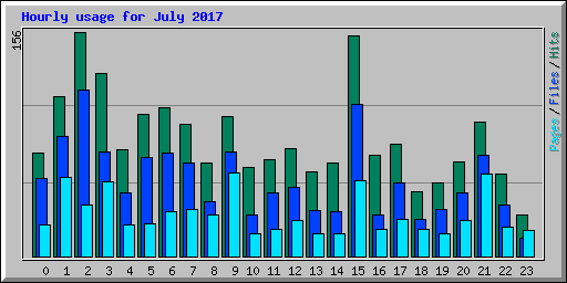 Hourly usage for July 2017
