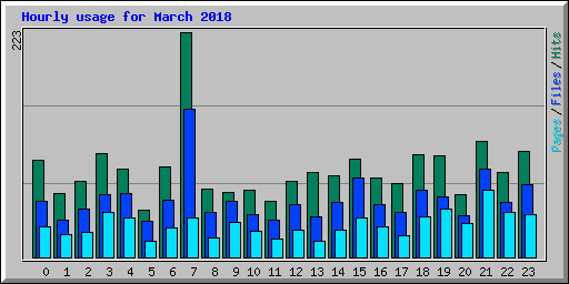 Hourly usage for March 2018