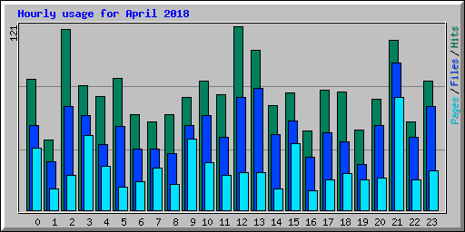 Hourly usage for April 2018