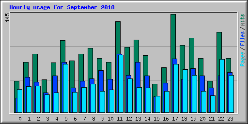 Hourly usage for September 2018