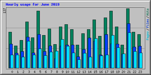 Hourly usage for June 2019