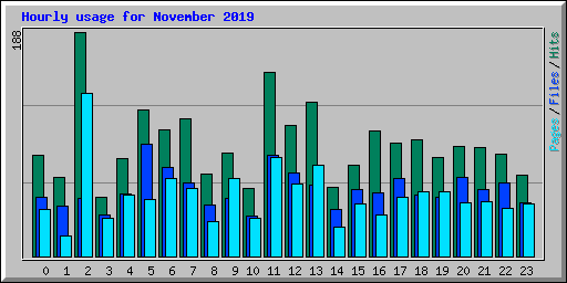 Hourly usage for November 2019