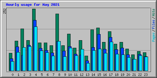 Hourly usage for May 2021