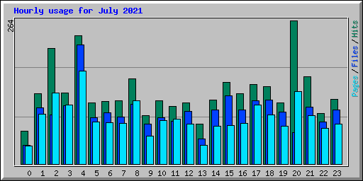 Hourly usage for July 2021