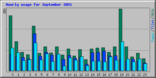 Hourly usage for September 2021
