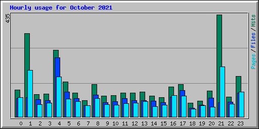 Hourly usage for October 2021