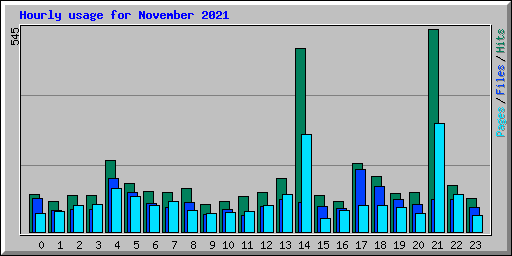 Hourly usage for November 2021