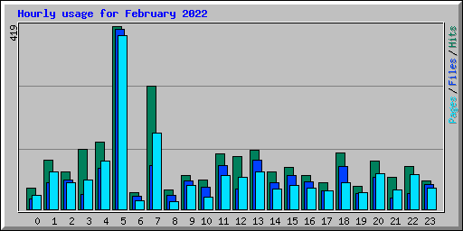 Hourly usage for February 2022