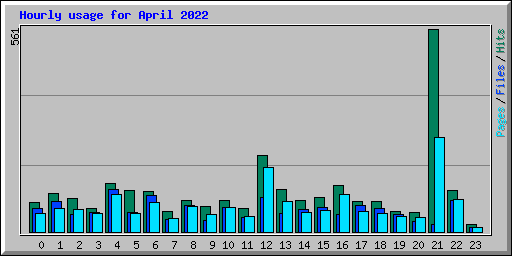 Hourly usage for April 2022