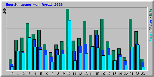 Hourly usage for April 2023